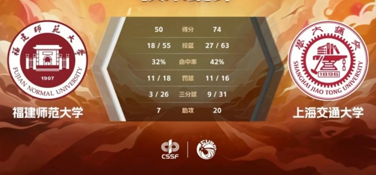 CUBAL-陈天灿14+8+12+5断 吴泽昊20分 上海交大击败福建师大