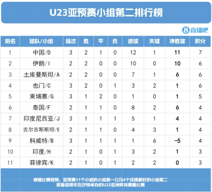 出线!U22国足7分11净胜球锁定成绩最好小组第二,晋级U23亚洲杯