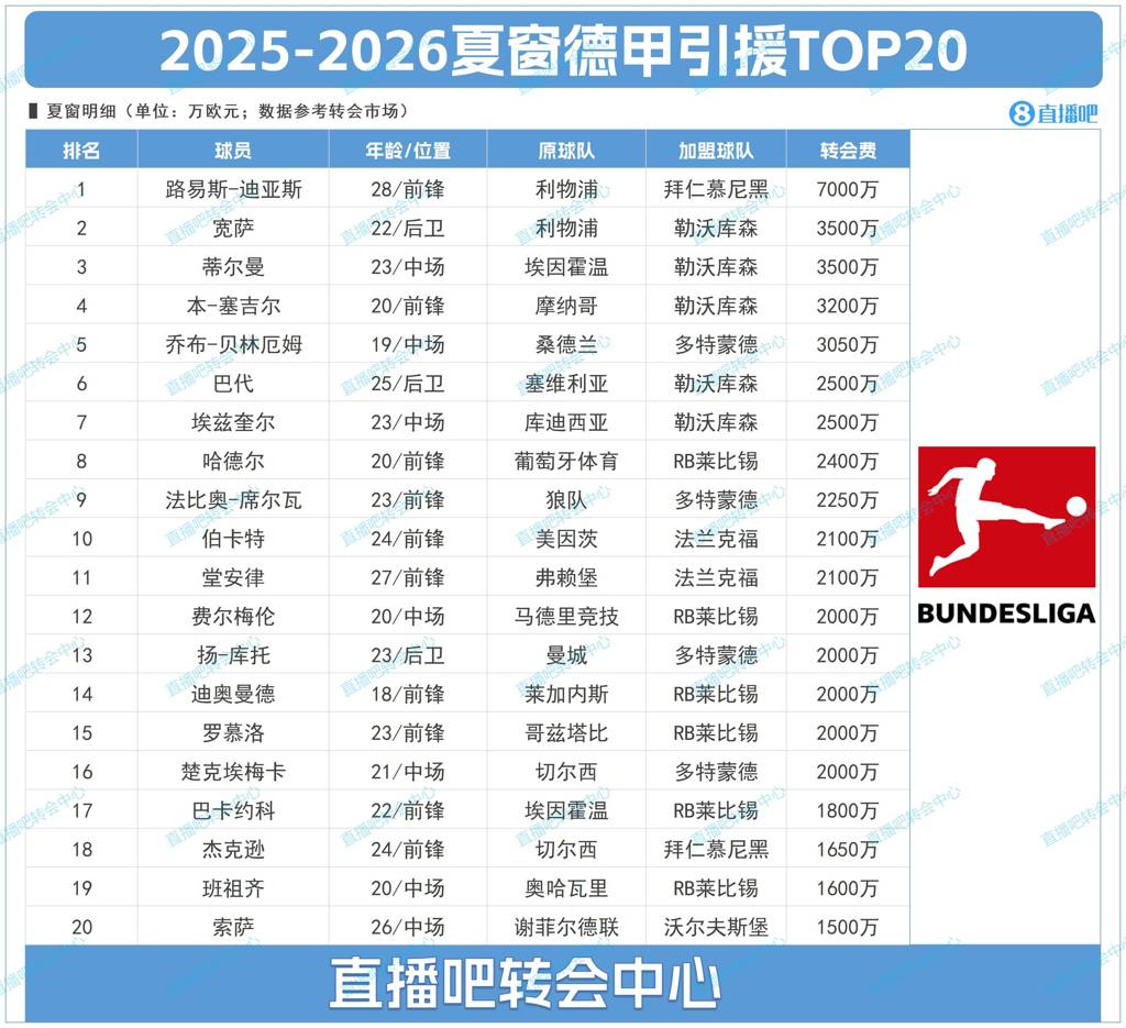 德甲夏窗TOP20:标王迪亚斯7000万断层领跑,药厂花2亿前7占5席